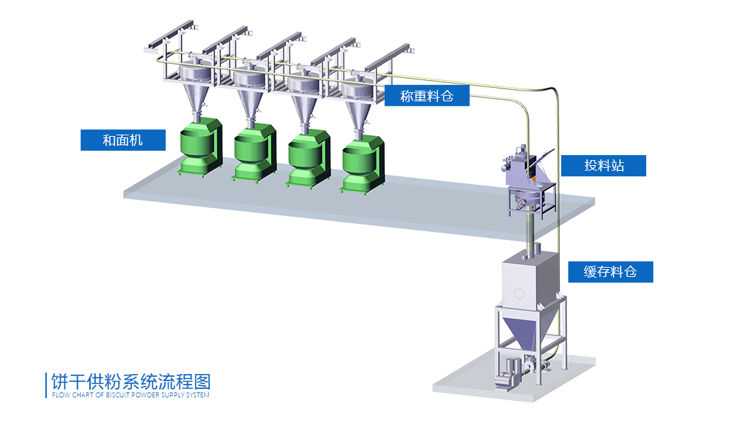 餅干供粉系統(tǒng)流程