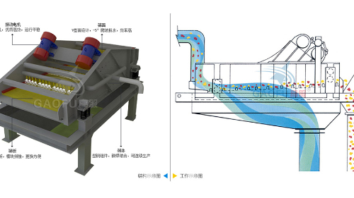 脫水篩技術(shù)參數(shù)規(guī)格、工作原理及圖片大全